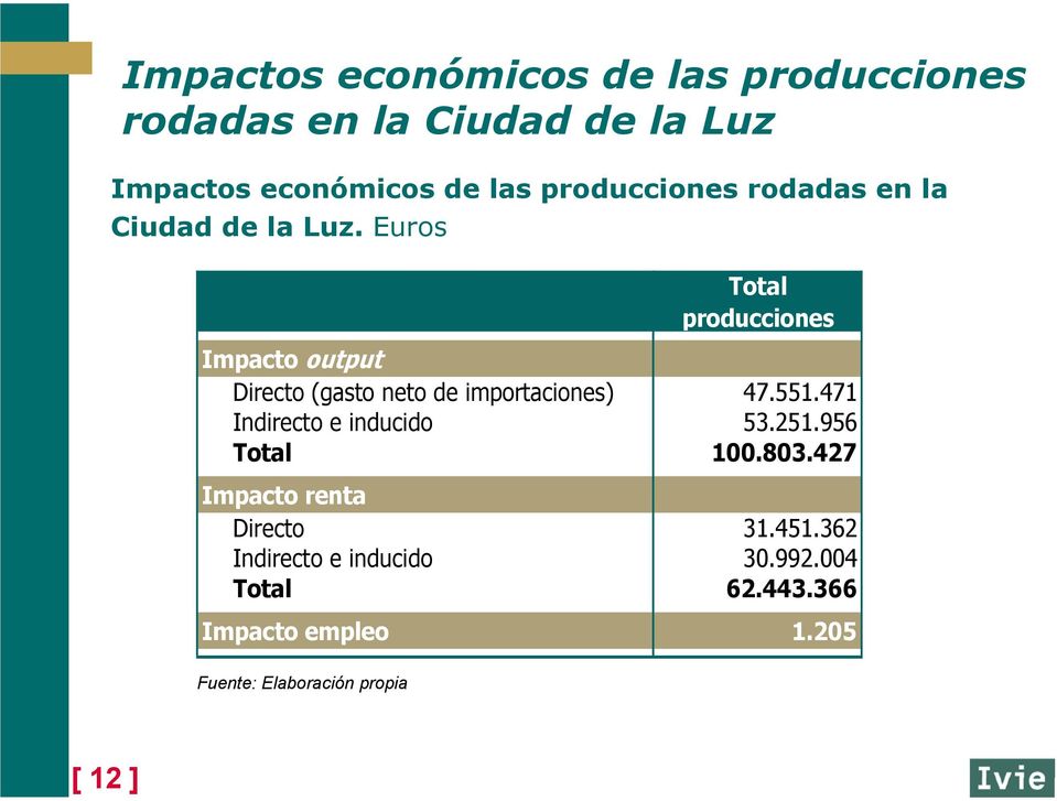 Euros Total producciones Impacto output Directo (gasto neto de importaciones) 47.551.