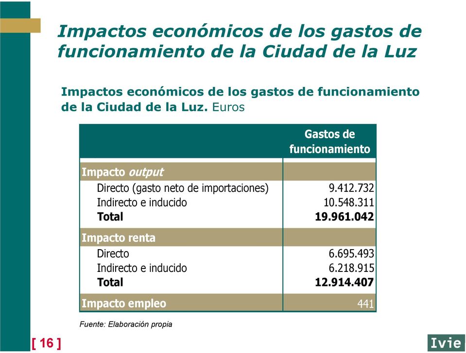 Euros Gastos de funcionamiento Impacto output Directo (gasto neto de importaciones) 9.412.