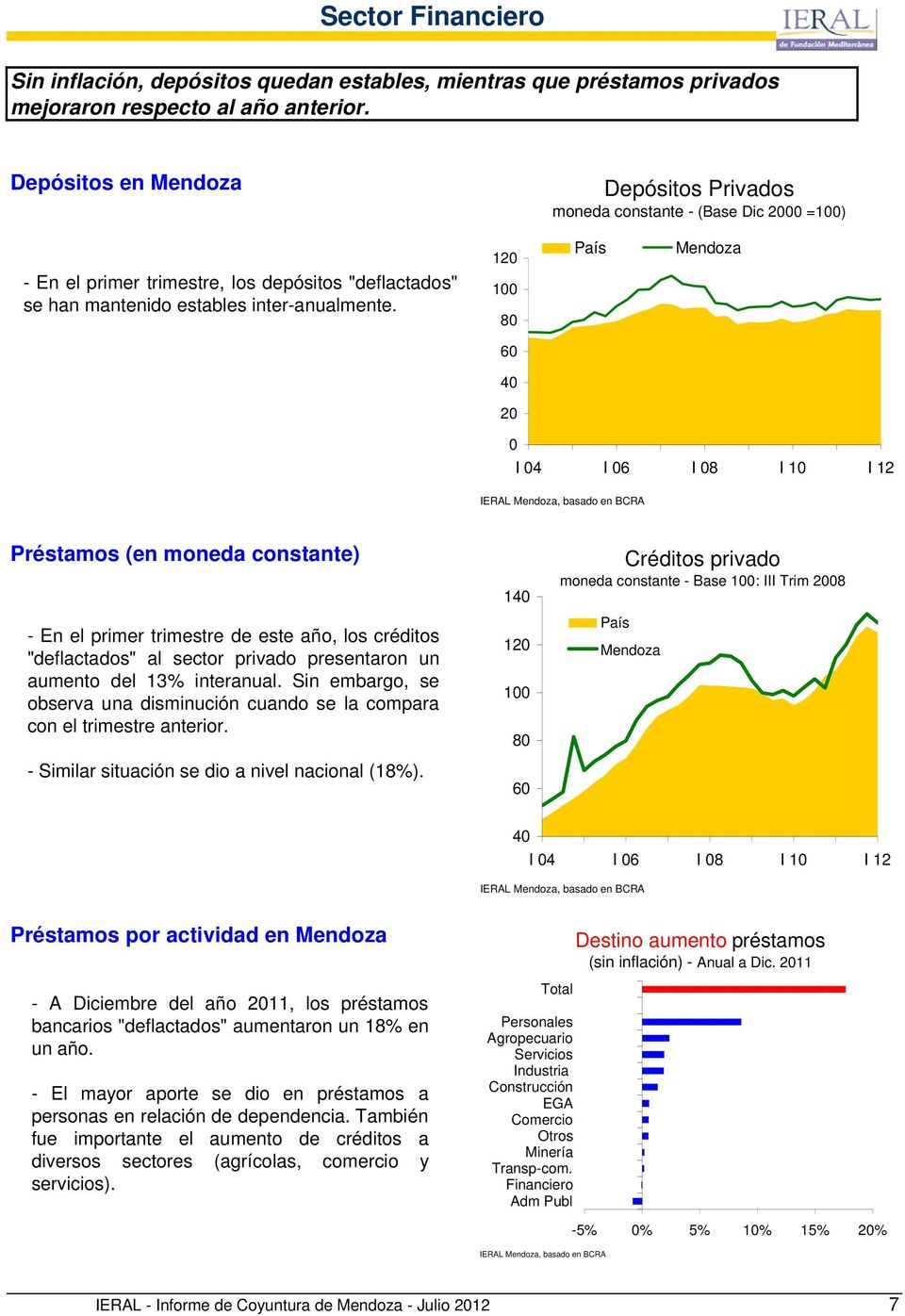 12 1 8 6 4 2 País Mendoza I 4 I 6 I 8 I 1 I 12 IERAL Mendoza, basado en BCRA Préstamos (en moneda constante) - En el primer trimestre de este año, los créditos "deflactados" al sector privado