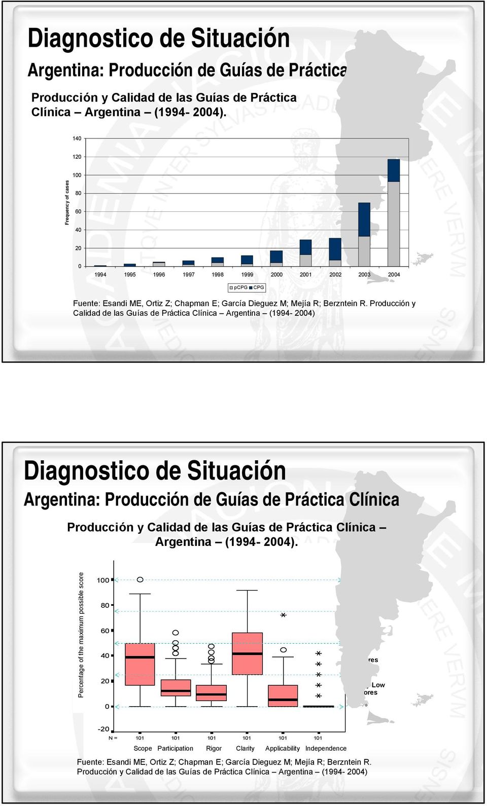 Producción y Calidad de las Guías de Práctica Clínica Argentina (1994-2004)  120 Percentage of the maximum possible score 100 80 60 40 20 0 100% Very High Scores 75% High Scores 50% Low Scores 25%