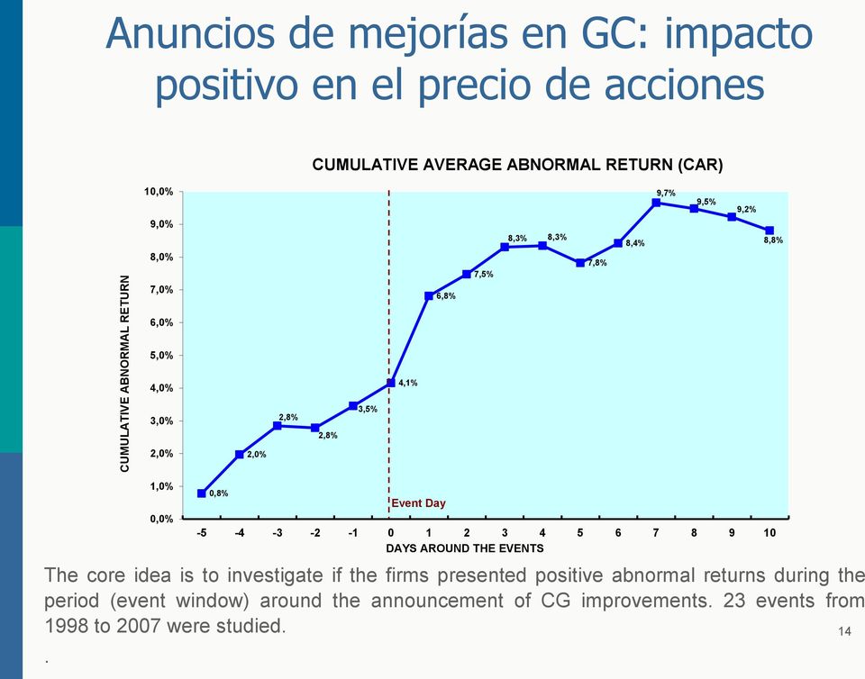 idea is to investigate if the firms presented positive abnormal returns during the period (event window) around the announcement of CG