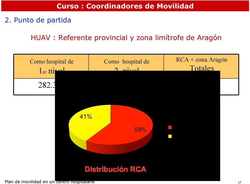 hospital de 2o nivel RCA + zona Aragón Totales 282.