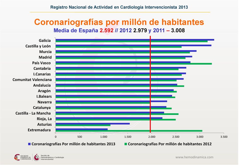 Cardiología Intervencionista 2013 Coronariografías por millón de habitantes Media de España 2.592 // 2012 2.979 y 2011 3.