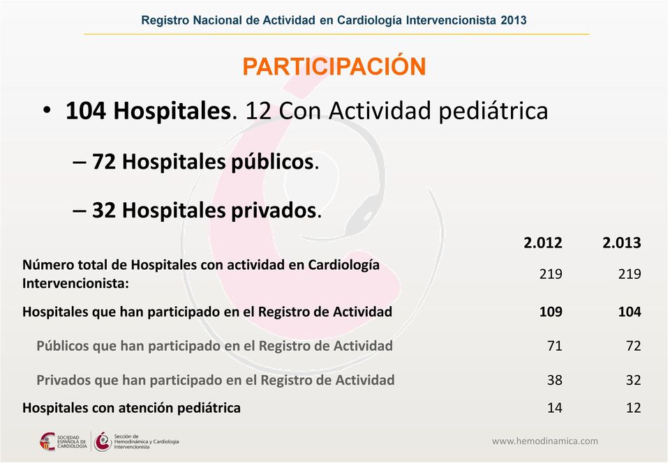 013 219 219 Hospitales que han participado en el Registro de Actividad 109 104 Públicos que han participado