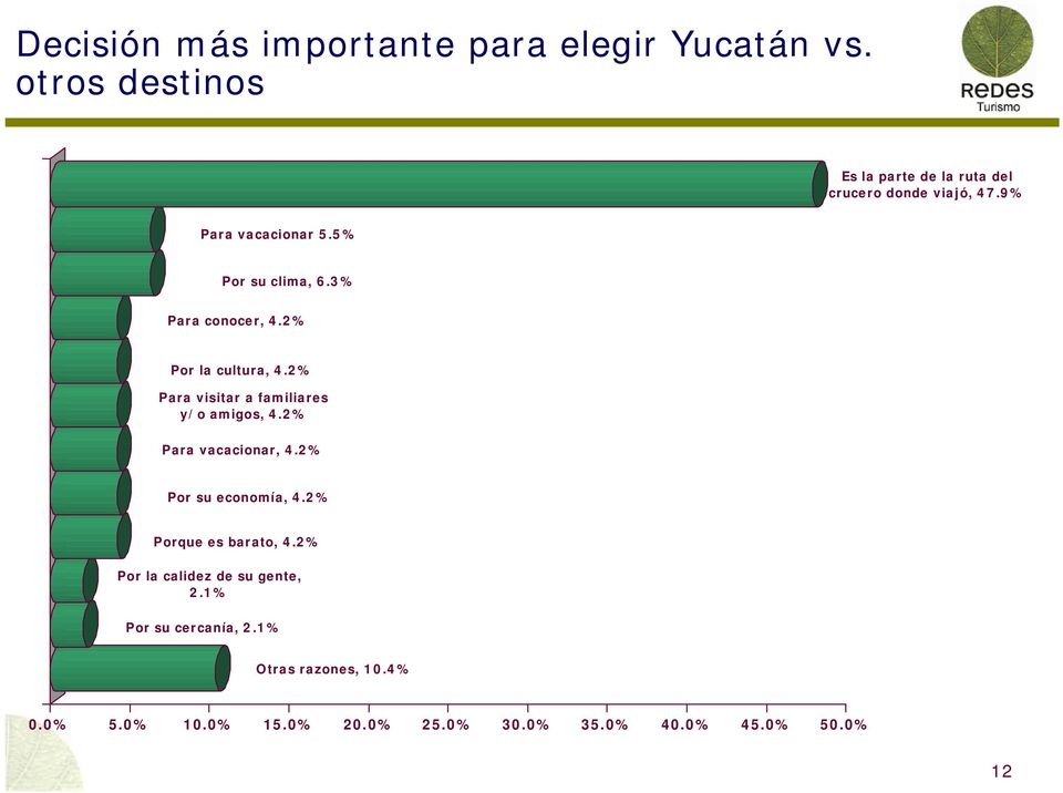 3% Para conocer, 4.2% Por la cultura, 4.2% Para visitar a familiares y/o amigos, 4.2% Para vacacionar, 4.