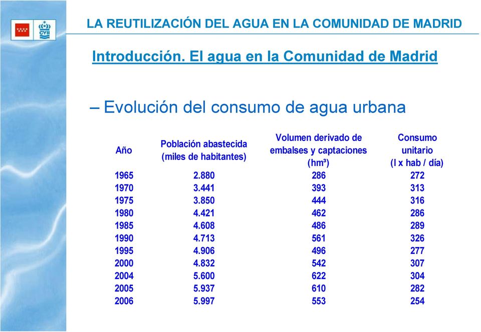 habitantes) Volumen derivado de embalses y captaciones (hm³) Consumo unitario (l x hab / día) 1965 2.