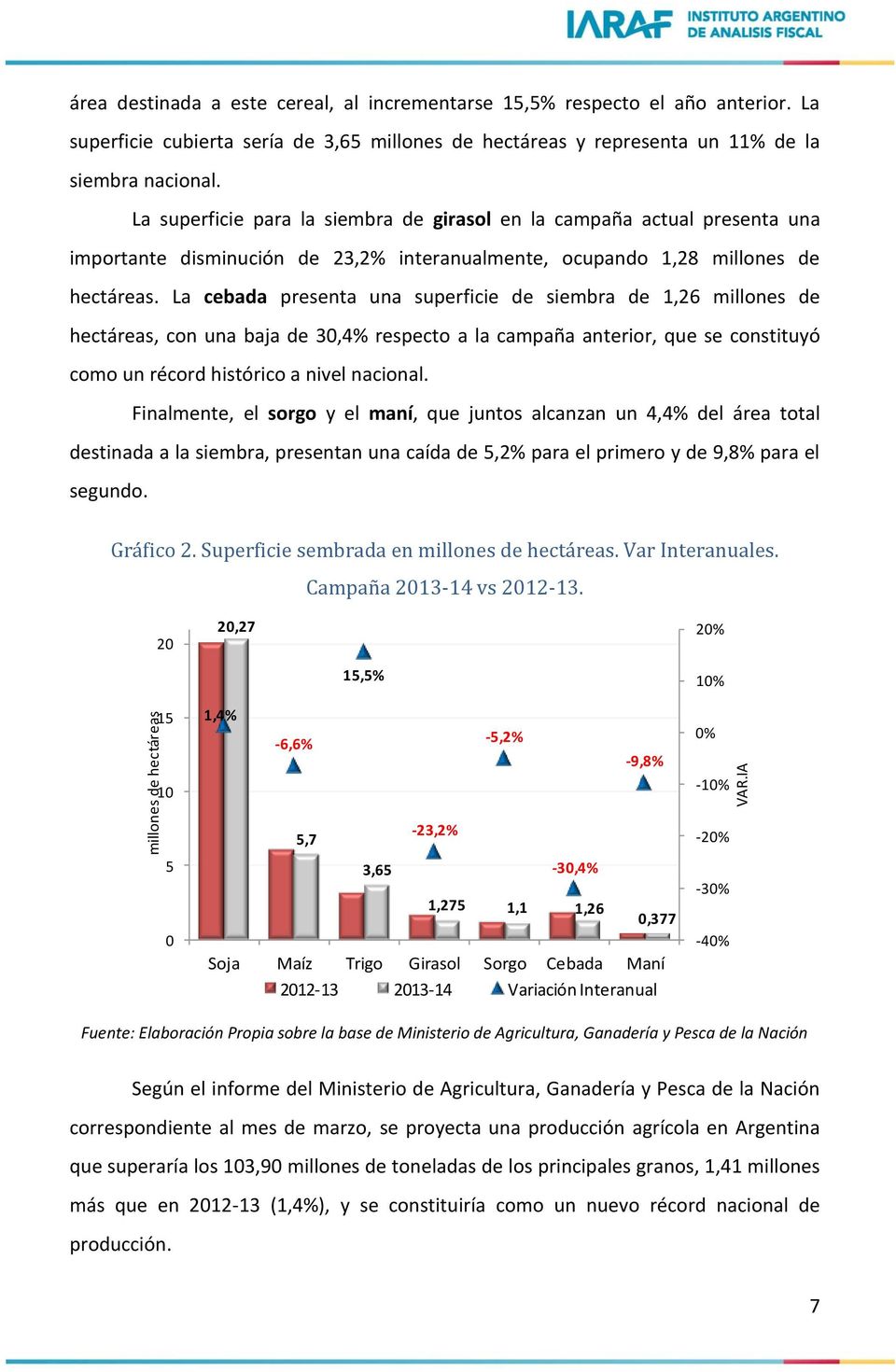 La superficie para la siembra de girasol en la campaña actual presenta una importante disminución de 23,2% interanualmente, ocupando 1,28 millones de hectáreas.