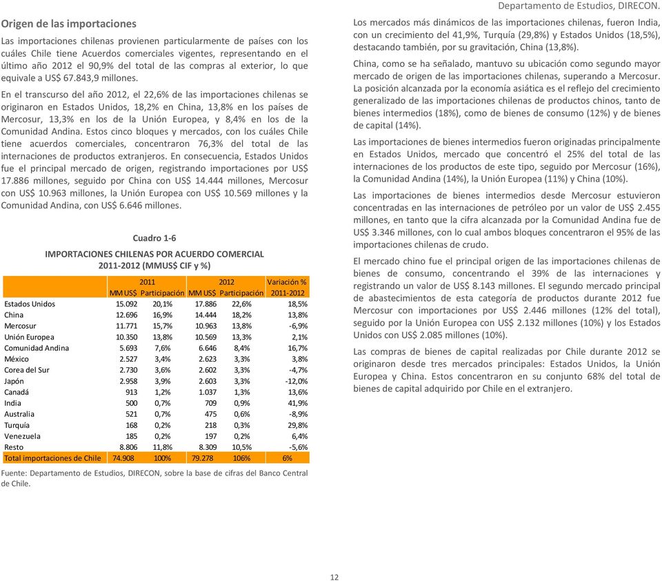 En el transcurso del año 2012, el 22,6% de las importaciones chilenas se originaron en Estados Unidos, 18,2% en China, 13,8% en los países de Mercosur, 13,3% en los de la Unión Europea, y 8,4% en los