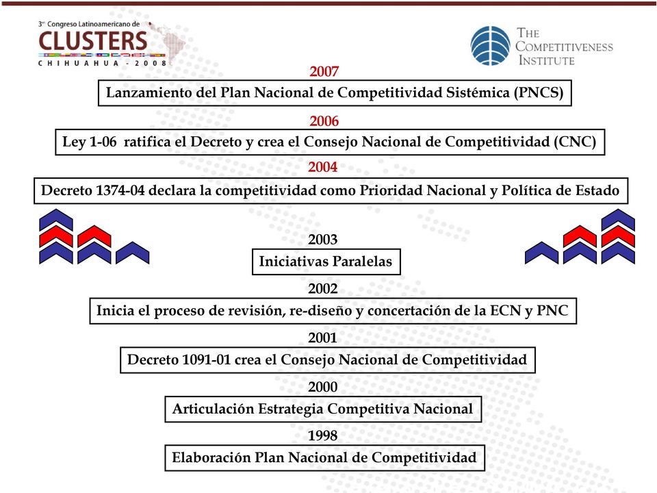 2003 Iniciativas Paralelas 2002 Inicia el proceso de revisión, re-diseño y concertación de la ECN y PNC 2001 Decreto 1091-01