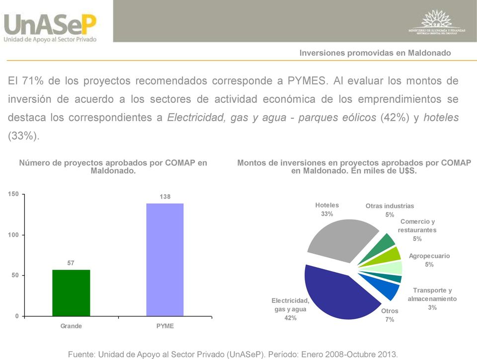 eólicos (42%) y hoteles (33%). Número de proyectos aprobados por COMAP en Maldonado. Montos de inversiones en proyectos aprobados por COMAP en Maldonado. En miles de U$S.