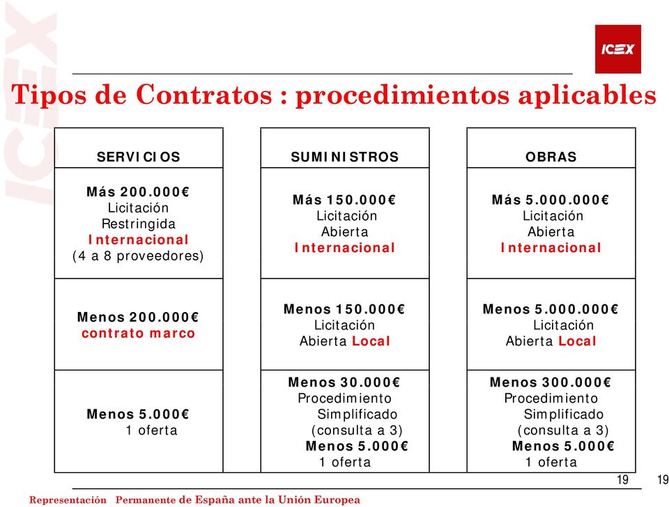 000 contrato marco Menos 150.000 Licitación it ió Abierta Local Menos 5.000.000 Licitación it ió Abierta Local Menos 5.000 1 oferta Menos 30.