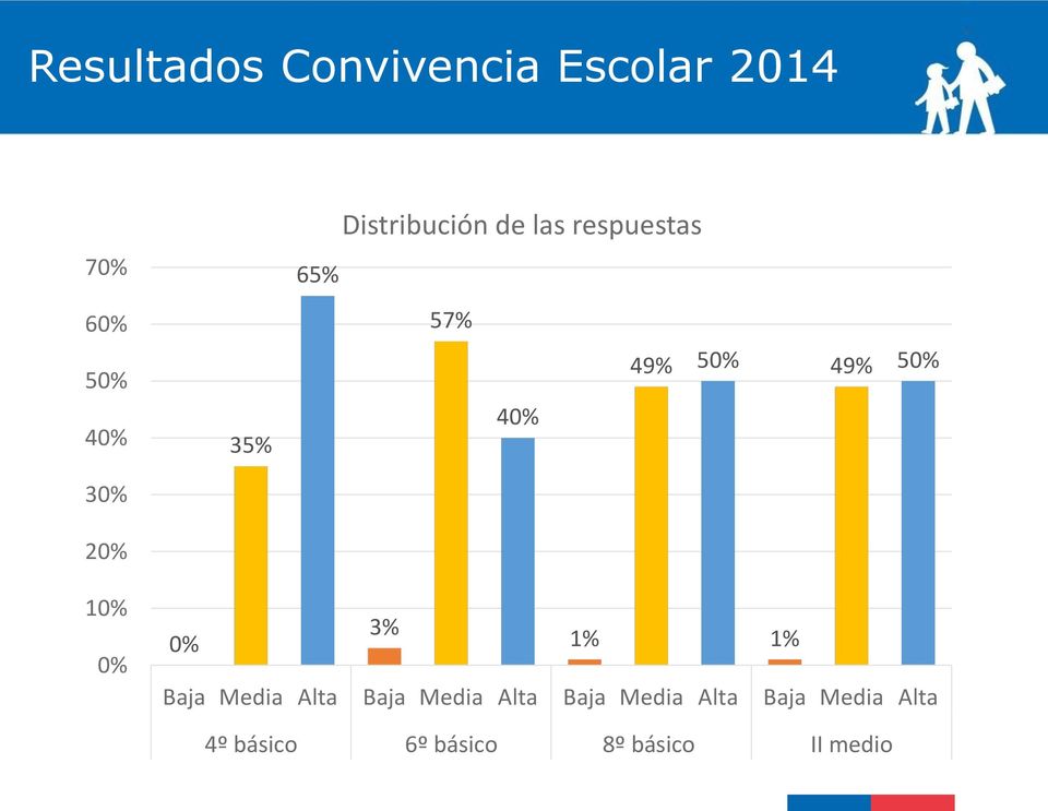 30% 20% 10% 0% 0% 3% 1% 1% Baja Media Alta Baja Media Alta