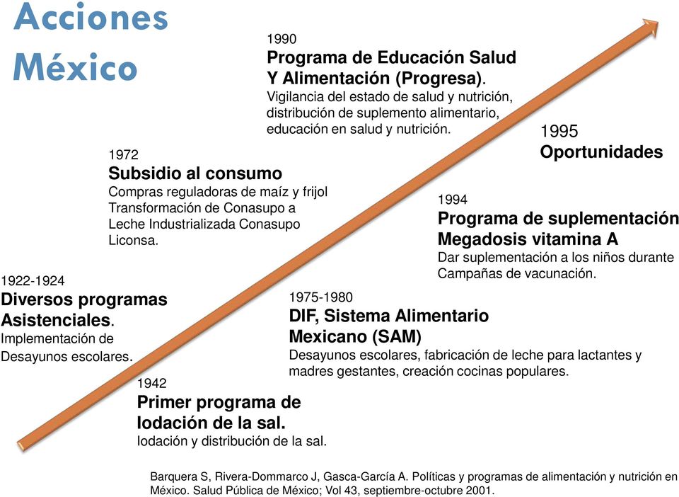 Iodación y distribución de la sal. 1990 Programa de Educación Salud Y Alimentación (Progresa).