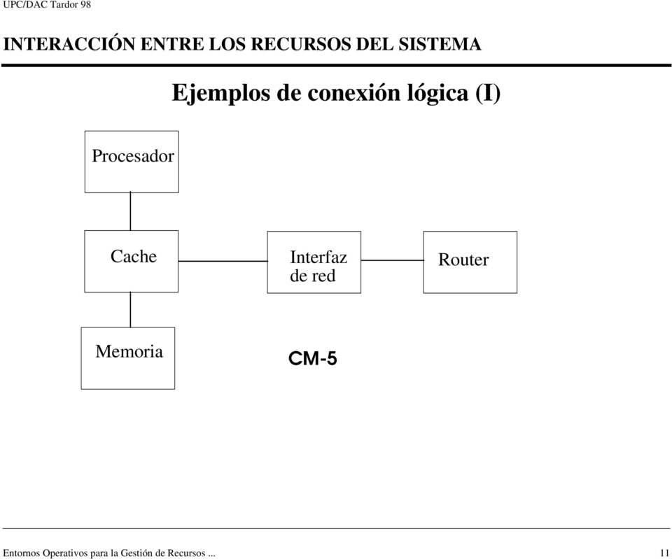 Router Memoria CM-5 Entornos