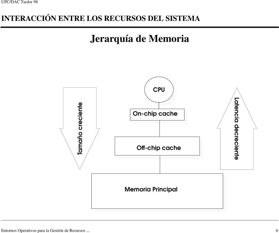 Latencia decreciente Memoria Principal