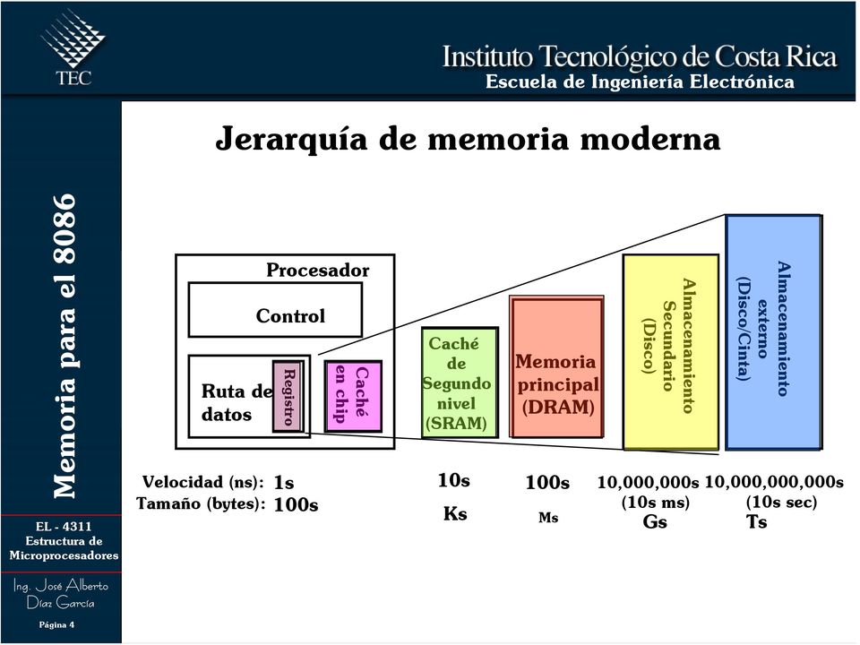 10s Ks Memoria principal (DRAM) 100s Ms Almacenamiento Secundario (Disco)