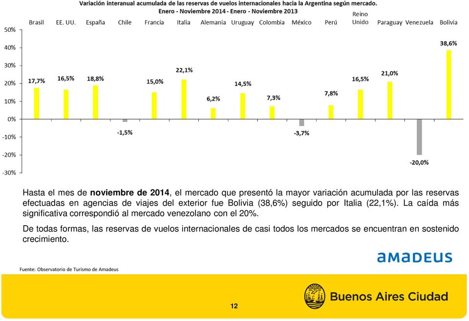 (22,1%). La caída más significativa correspondió al mercado venezolano con el 20%.