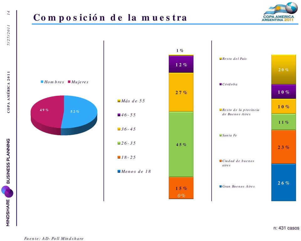de Buenos Aires Santa Fe 20% 10% 10% 11% 26-35 45% 23% 18-25 Menos de 18 Ciudad