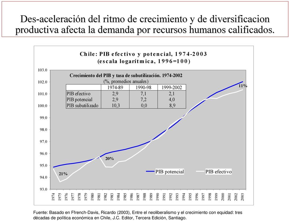 1974- (%, promedios anuales) 1974-89 1990-98 1999- PIB efectivo 2,9 7,1 2,1 PIB potencial 2,9 7,2 4,0 PIB subutilizado 10,3 0,0 8,9 11% 99.0 98.0 97.0 96.0 20% 95.0 94.