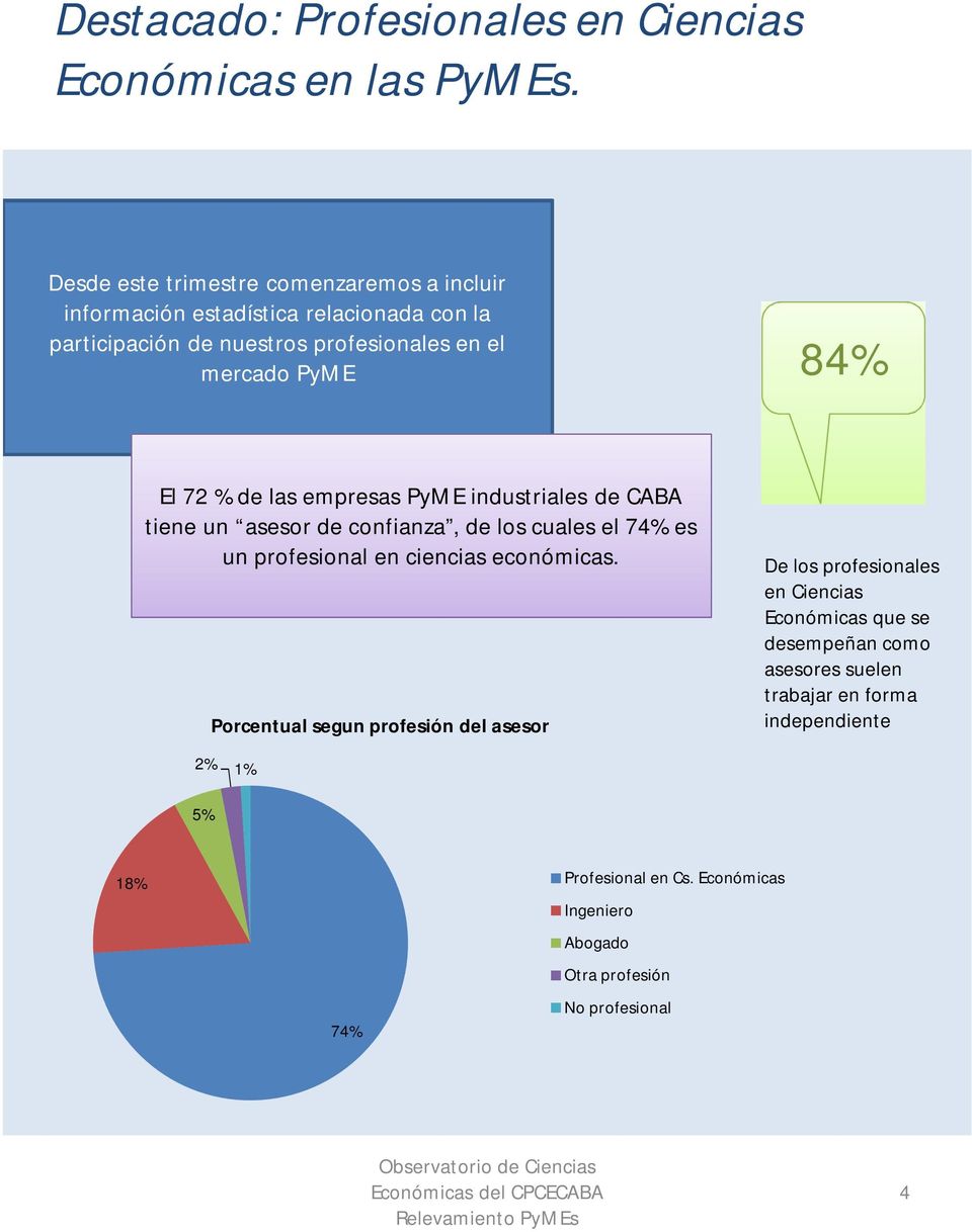 El 72 % de las empresas PyME industriales de CABA tiene un asesor de confianza, de los cuales el 74% es un profesional en ciencias económicas.
