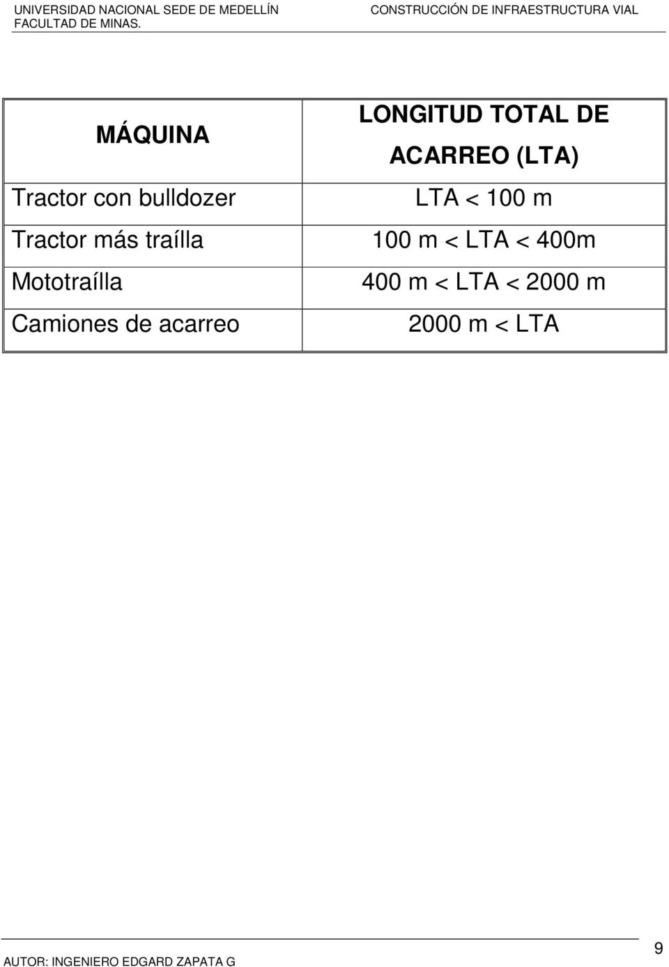 LONGITUD TOTAL DE ACARREO (LTA) LTA < 100 m