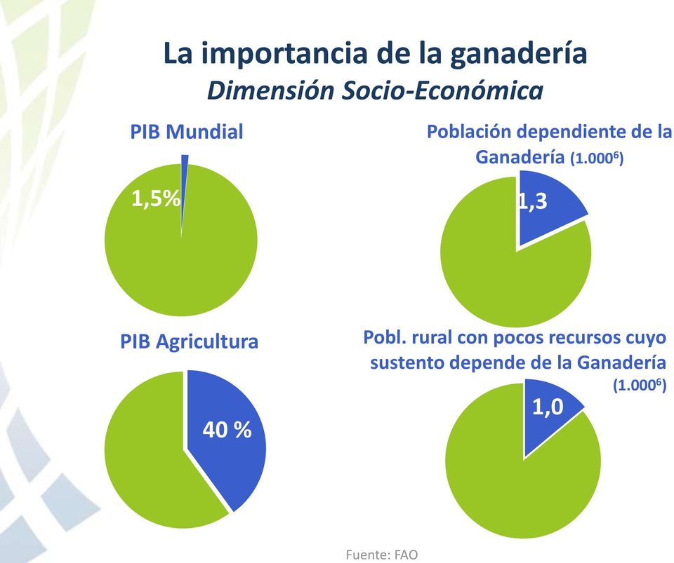Ganadería (1.000 6 ) 1,3 PIB Agricultura 40 % Pobl.