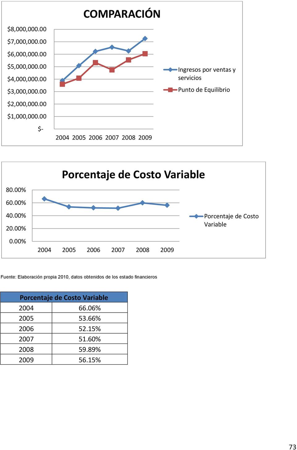 00% Porcentaje de Costo Variable Porcentaje de Costo Variable Fuente: Elaboración propia 2010, datos obtenidos