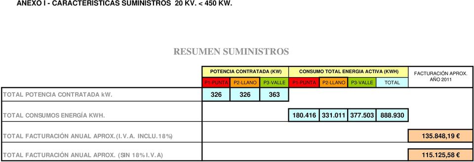 APROX. AÑO 2011 TOTAL POTENCIA CONTRATADA kw. 326 326 363 TOTAL CONSUMOS ENERGÍA KWH. 180.