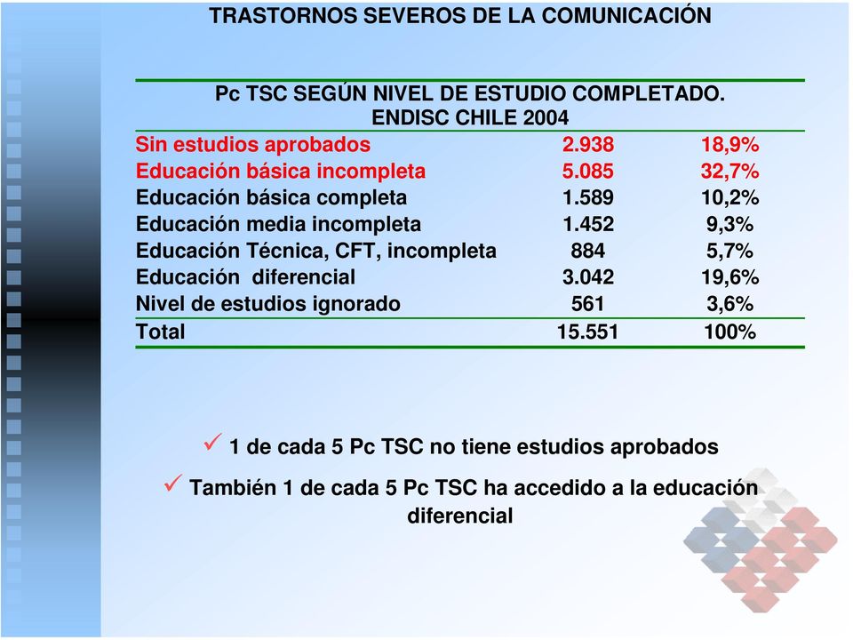 452 9,3% Educación Técnica, CFT, incompleta 884 5,7% Educación diferencial 3.