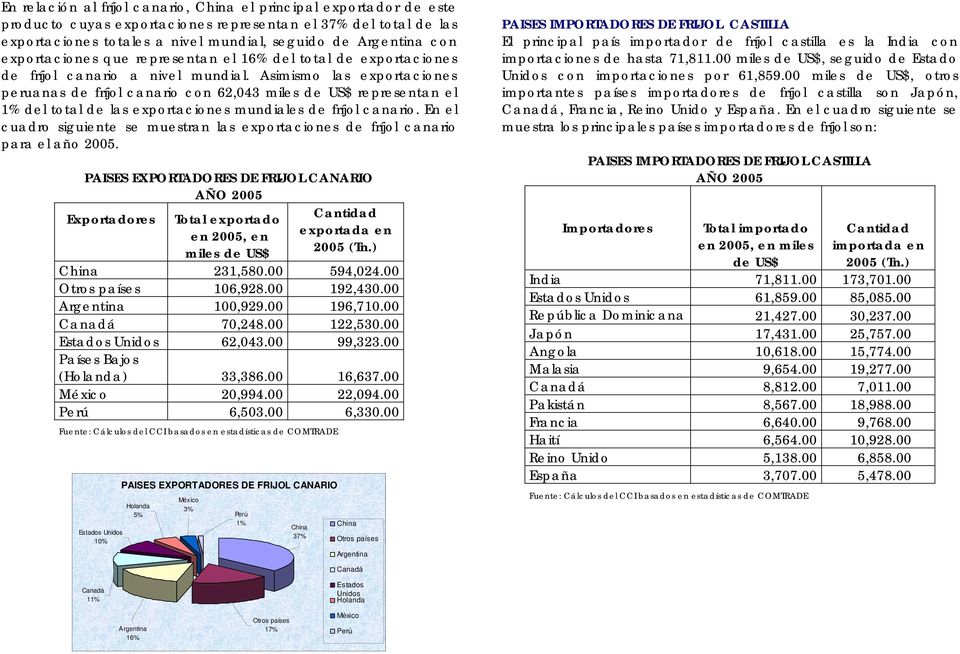 Asimismo las exportaciones peruanas de fríjol canario con 62,043 miles de US$ representan el 1% del total de las exportaciones mundiales de fríjol canario.