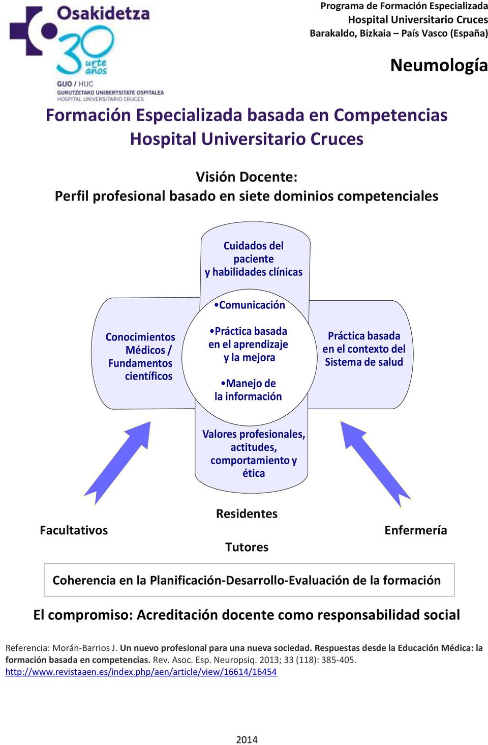 contexto del Sistema de salud Valores profesionales, actitudes, comportamiento y ética Facultativos Residentes Tutores Enfermería Coherencia en la Planificación-Desarrollo-Evaluación de la formación