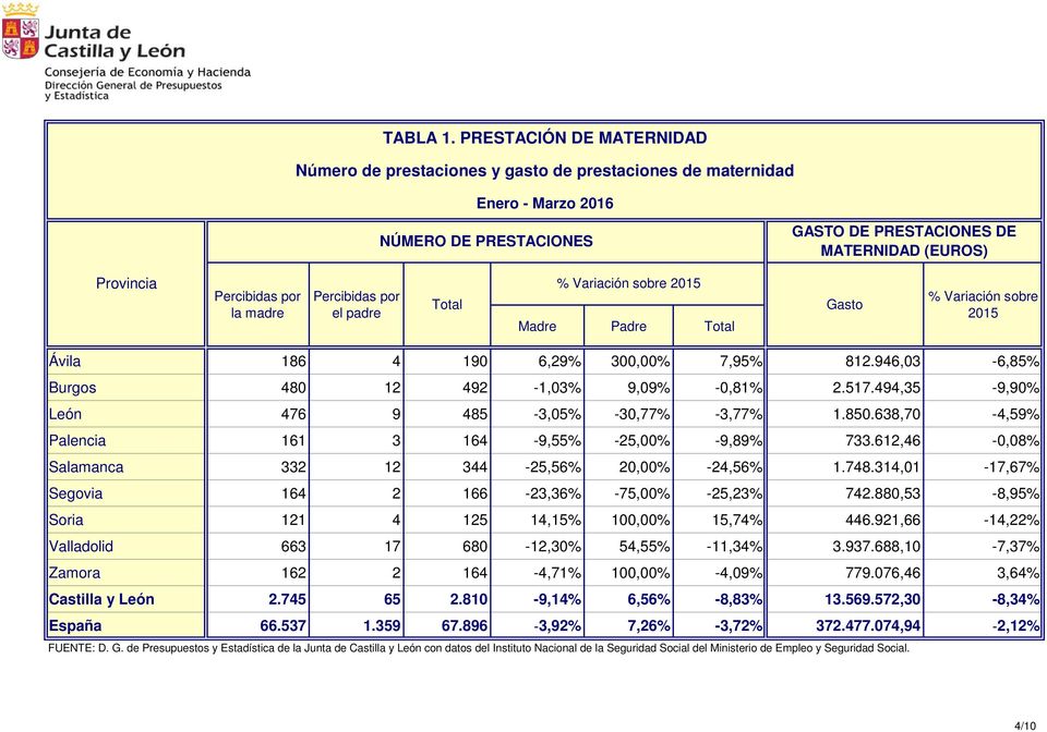 por el padre Total % Variación sobre 2015 Madre Padre Total Gasto % Variación sobre 2015 Ávila 186 4 190 6,29% 30 7,95% 812.946,03-6,85% Burgos 480 12 492-1,03% 9,09% -0,81% 2.517.
