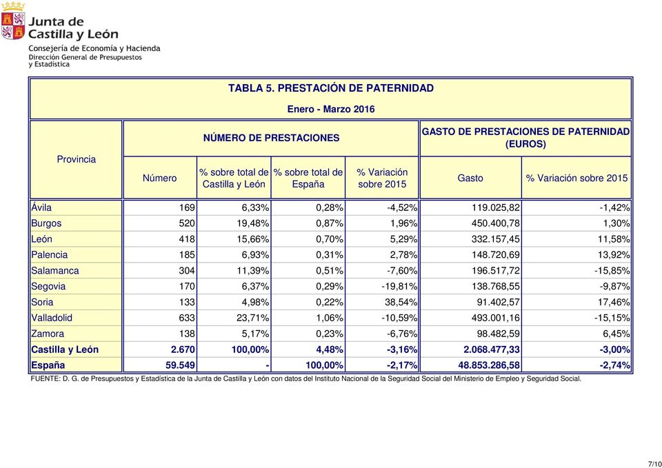 Variación sobre 2015 Ávila 169 6,33% 0,28% -4,52% 119.025,82-1,42% Burgos 520 19,48% 0,87% 1,96% 450.400,78 1,30% León 418 15,66% 0,70% 5,29% 332.157,45 11,58% Palencia 185 6,93% 0,31% 2,78% 148.