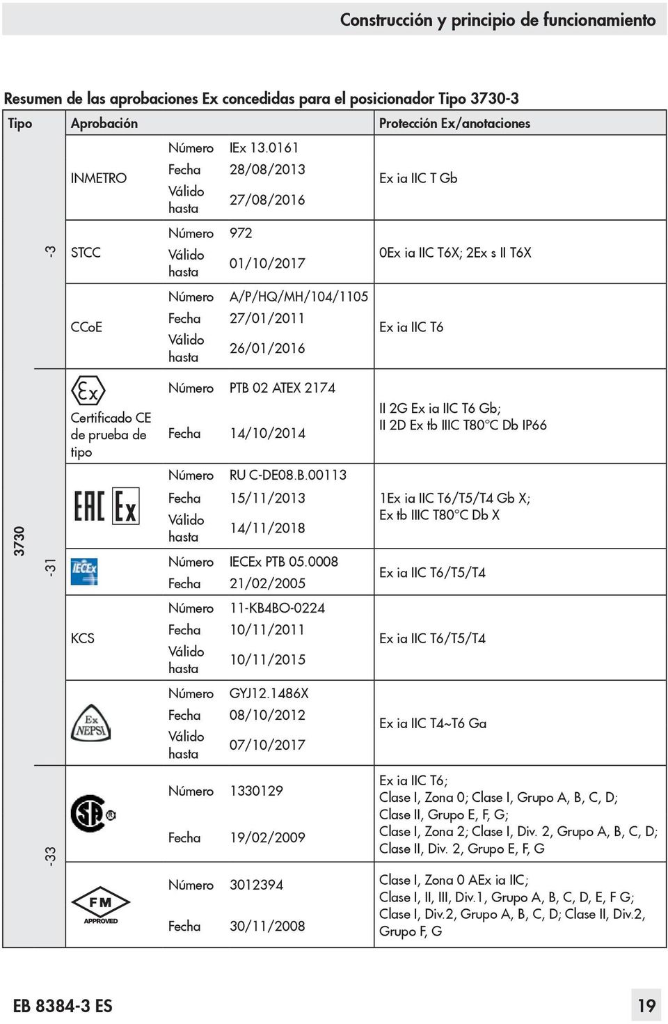 II T6X 3730-31 -33 Certificado CE de prueba de tipo KCS Número PTB 02 ATEX 2174 Fecha 14/10/2014 Número RU C-DE08.B.00113 Fecha 15/11/2013 Válido hasta 14/11/2018 Número IECEx PTB 05.