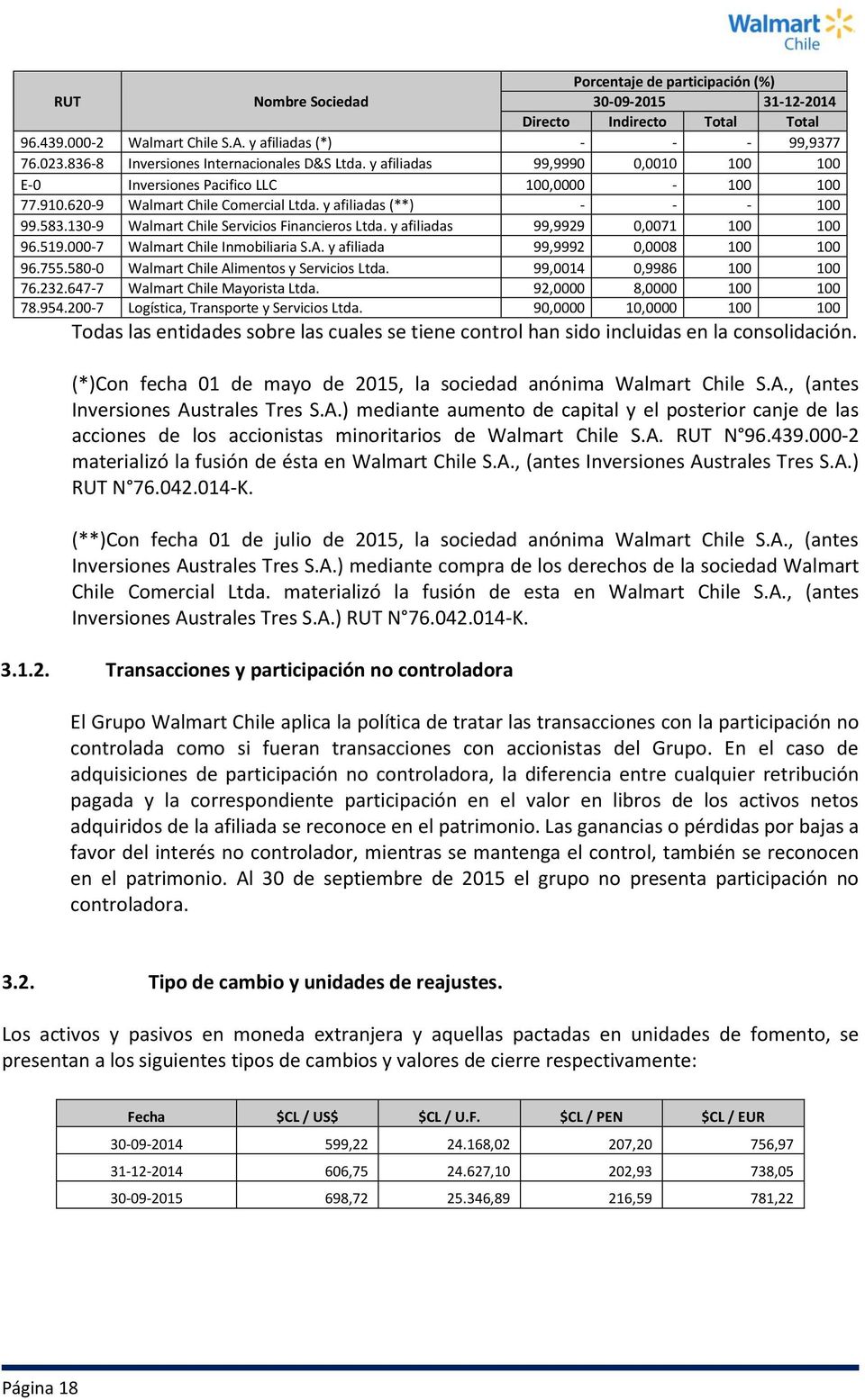 130-9 Walmart Chile Servicios Financieros Ltda. y afiliadas 99,9929 0,0071 100 100 96.519.000-7 Walmart Chile Inmobiliaria S.A. y afiliada 99,9992 0,0008 100 100 96.755.