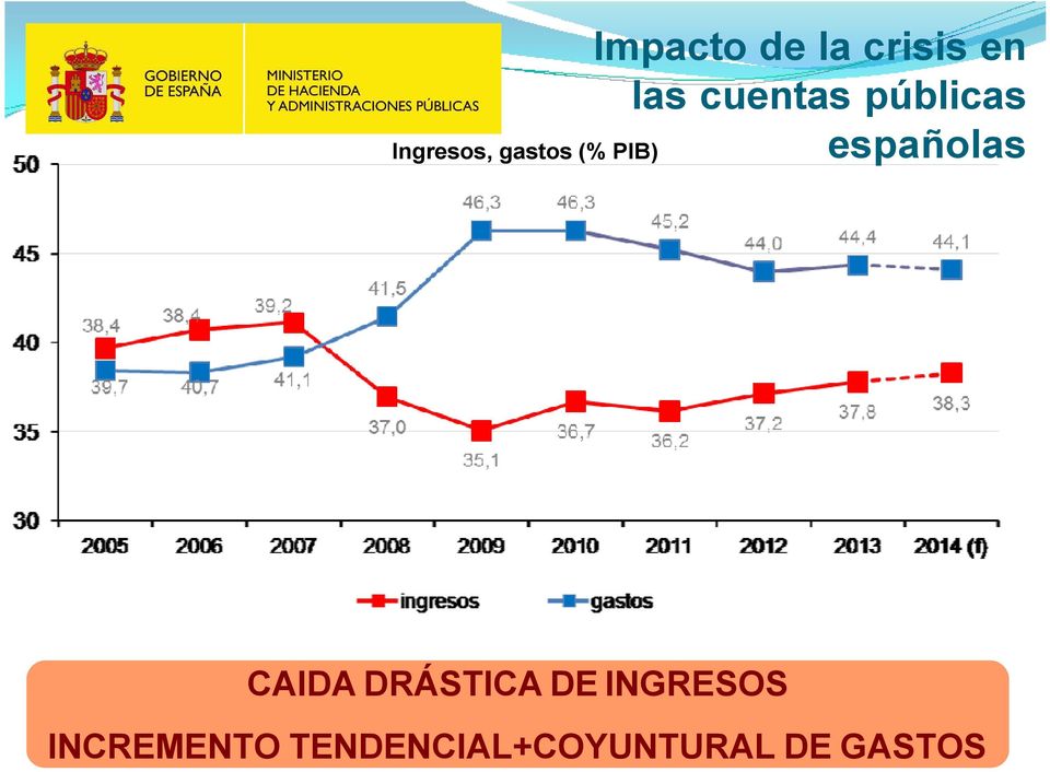 (% PIB) CAIDA DRÁSTICA DE INGRESOS