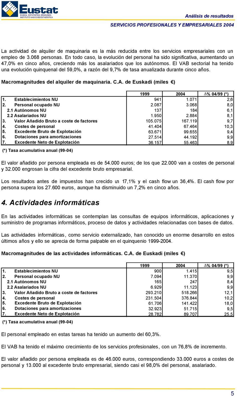El VAB sectorial ha tenido una evolución quinquenal del 59,0%, a razón del 9,7% de tasa anualizada durante cinco años. Macromagnitudes del alquiler de maquinaria. C.A. de Euskadi (miles ) 1.