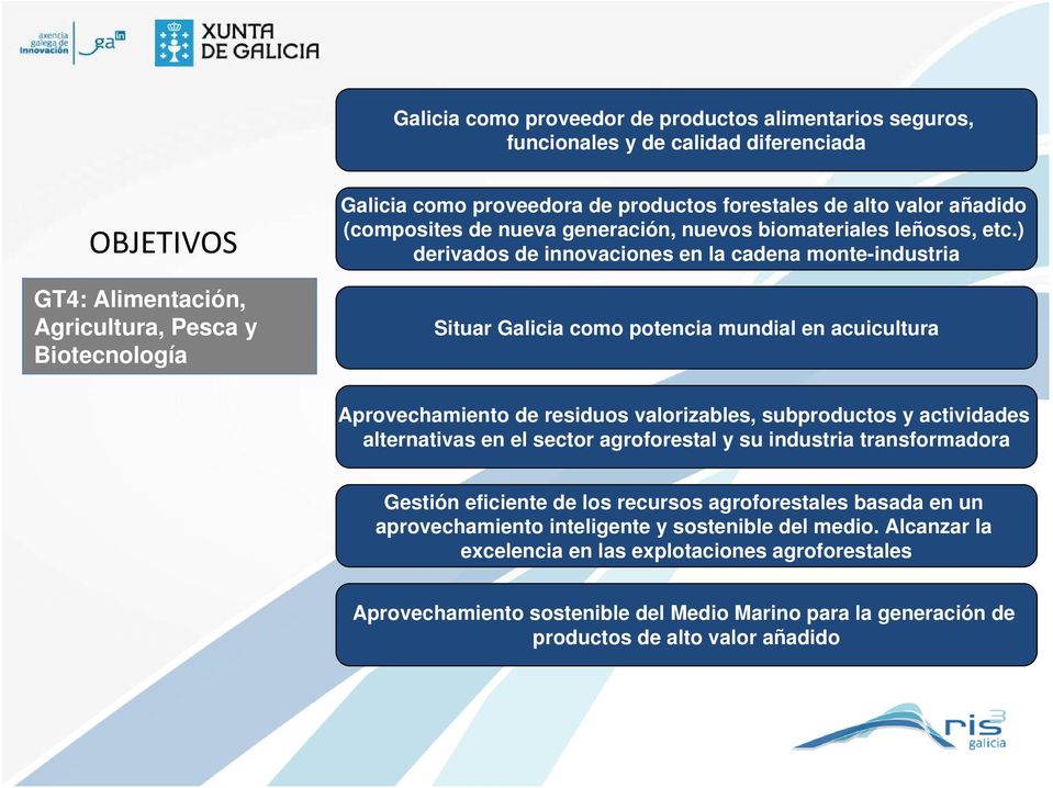 ) derivados de innovaciones en la cadena monte-industria Situar Galicia como potencia mundial en acuicultura Aprovechamiento de residuos valorizables, subproductos y actividades alternativas en el
