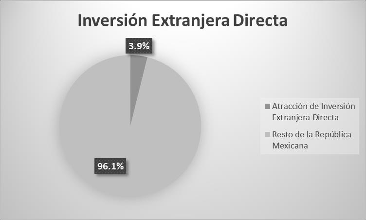 Sector Externo Según cifras del Instituto Nacional de Estadística y Geografía (INEGI) y la Secretaría de Economía (SE) 1, durante 2013, San Luis Potosí ocupó el 14º lugar por el valor de sus