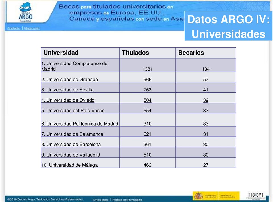 Universidad del País Vasco 554 33 Datos ARGO IV: Universidades 6.