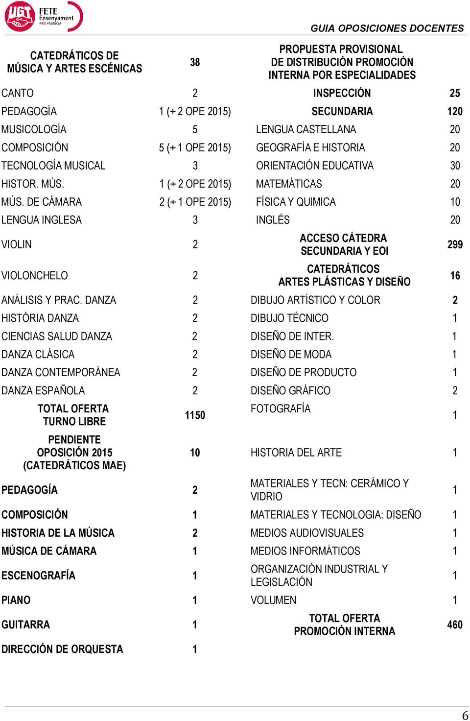 DE CÁMARA 2 (+ 1 OPE 2015) FÍSICA Y QUIMICA 10 LENGUA INGLESA 3 INGLÉS 20 VIOLIN 2 VIOLONCHELO 2 ACCESO CÁTEDRA SECUNDARIA Y EOI CATEDRÁTICOS ARTES PLÁSTICAS Y DISEÑO ANÁLISIS Y PRAC.