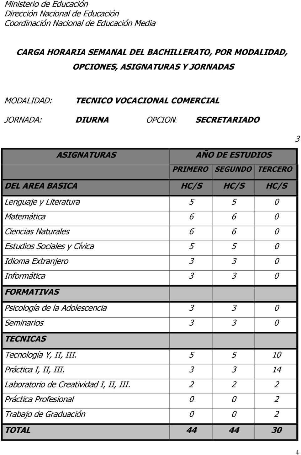 Psicología de la Adolescencia 3 3 0 Seminarios 3 3 0 TECNICAS Tecnología Y, II, III. 5 5 10 Práctica I, II, III.