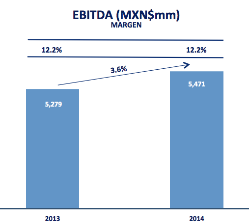 Las ventas netas durante 2014 crecieron 4.3% en comparación con el año completo 2013, pasando de 43,156 millones de pesos a 44,993 millones de pesos.
