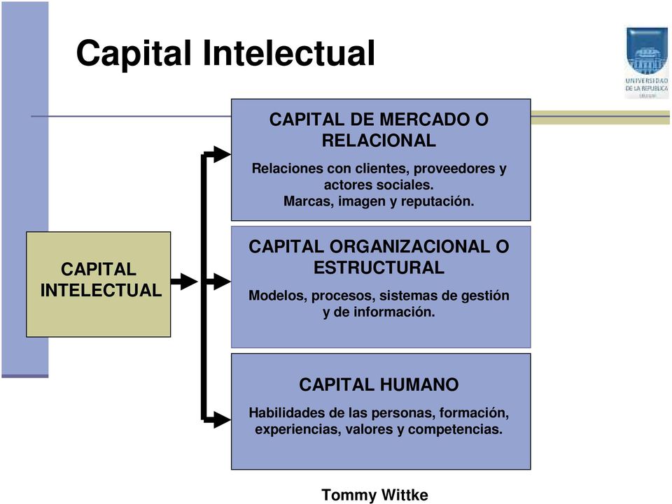 CAPITAL INTELECTUAL CAPITAL ORGANIZACIONAL O ESTRUCTURAL Modelos, procesos, sistemas