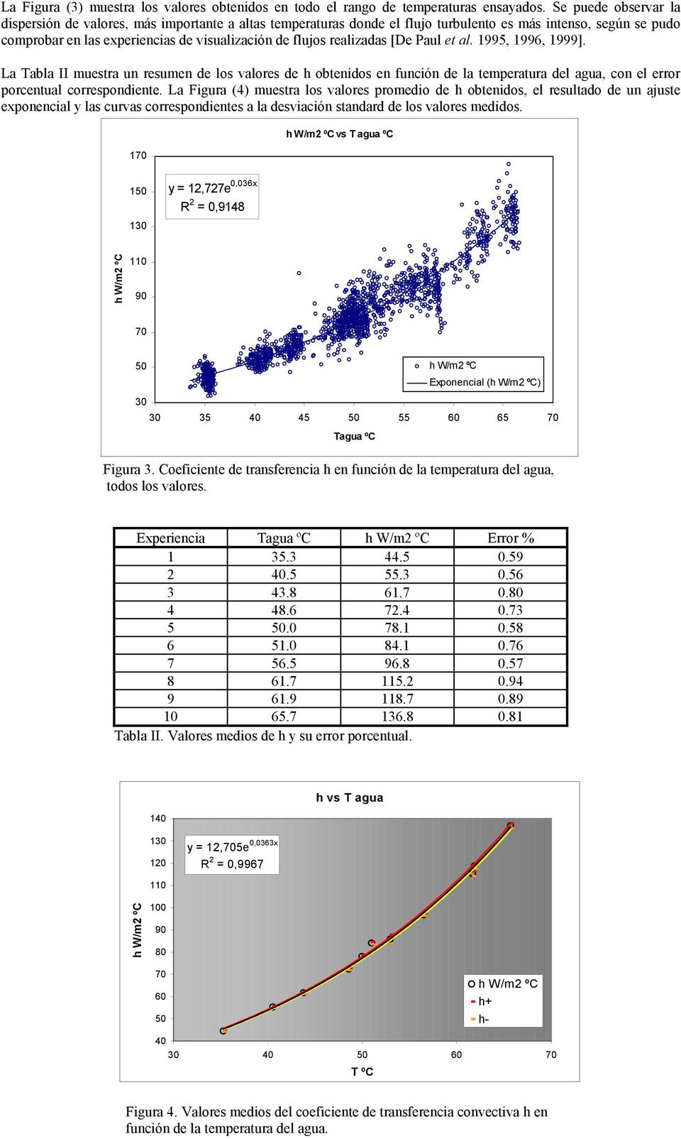 realizadas [De Paul et al. 1995, 1996, 1999]. La Tabla II muestra un resumen de los valores de h obtenidos en función de la temperatura del agua, con el error porcentual correspondiente.