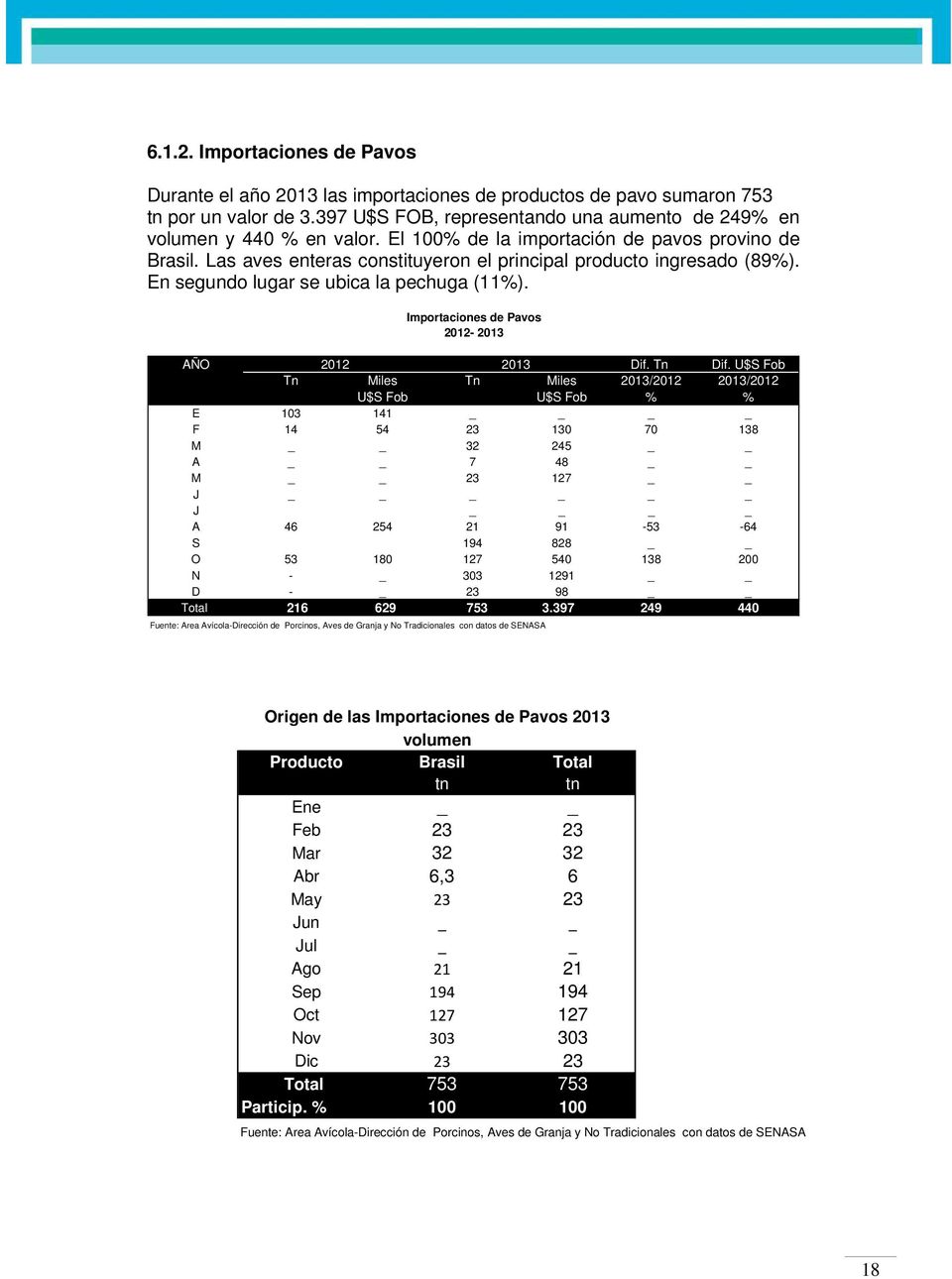 Importaciones de Pavos 2012-2013 AÑO 2012 2013 Dif. Tn Dif.
