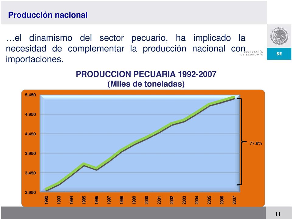 5,450 PRODUCCION PECUARIA 1992-2007 (Miles de toneladas) 4,950 4,450 77.