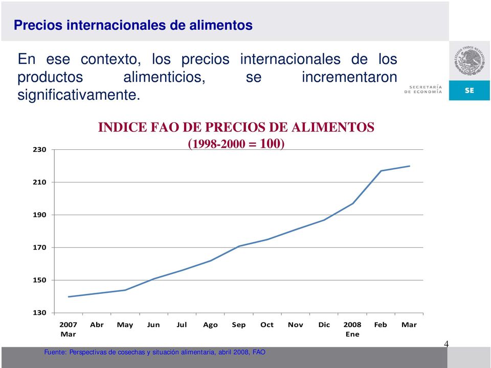 230 INDICE FAO DE PRECIOS DE ALIMENTOS (1998-2000 = 100) 210 190 170 150 130 2007 Mar Abr