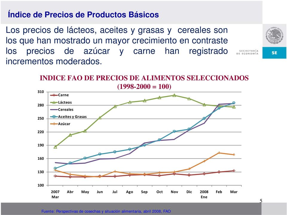 INDICE FAO DE PRECIOS DE ALIMENTOS SELECCIONADOS (1998-2000 = 100) 310 280 250 220 Carne Lácteos Cereales Aceites y Grasas