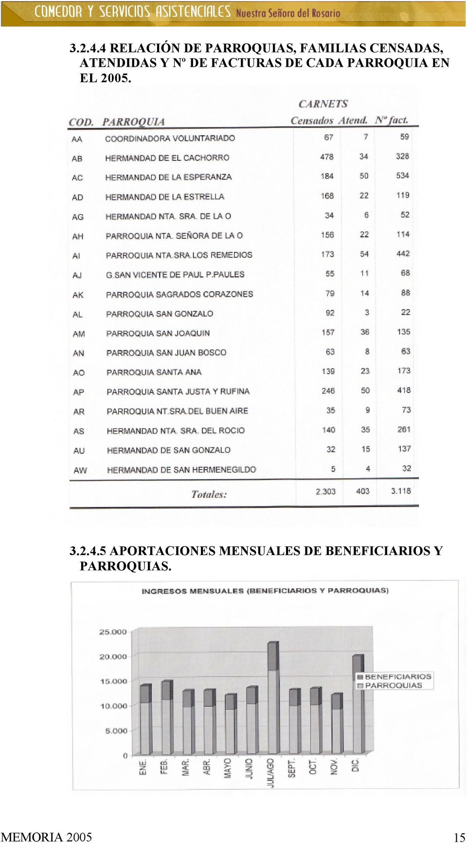 ATENDIDAS Y Nº DE FACTURAS DE CADA PARROQUIA